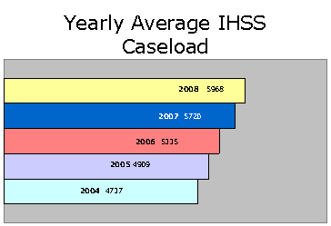 Bar Chart