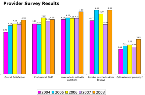 Bar Chart