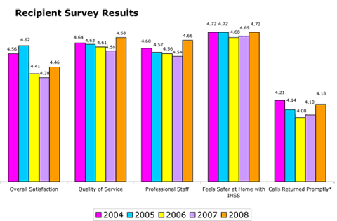 Bar Chart