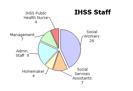 Pie Chart